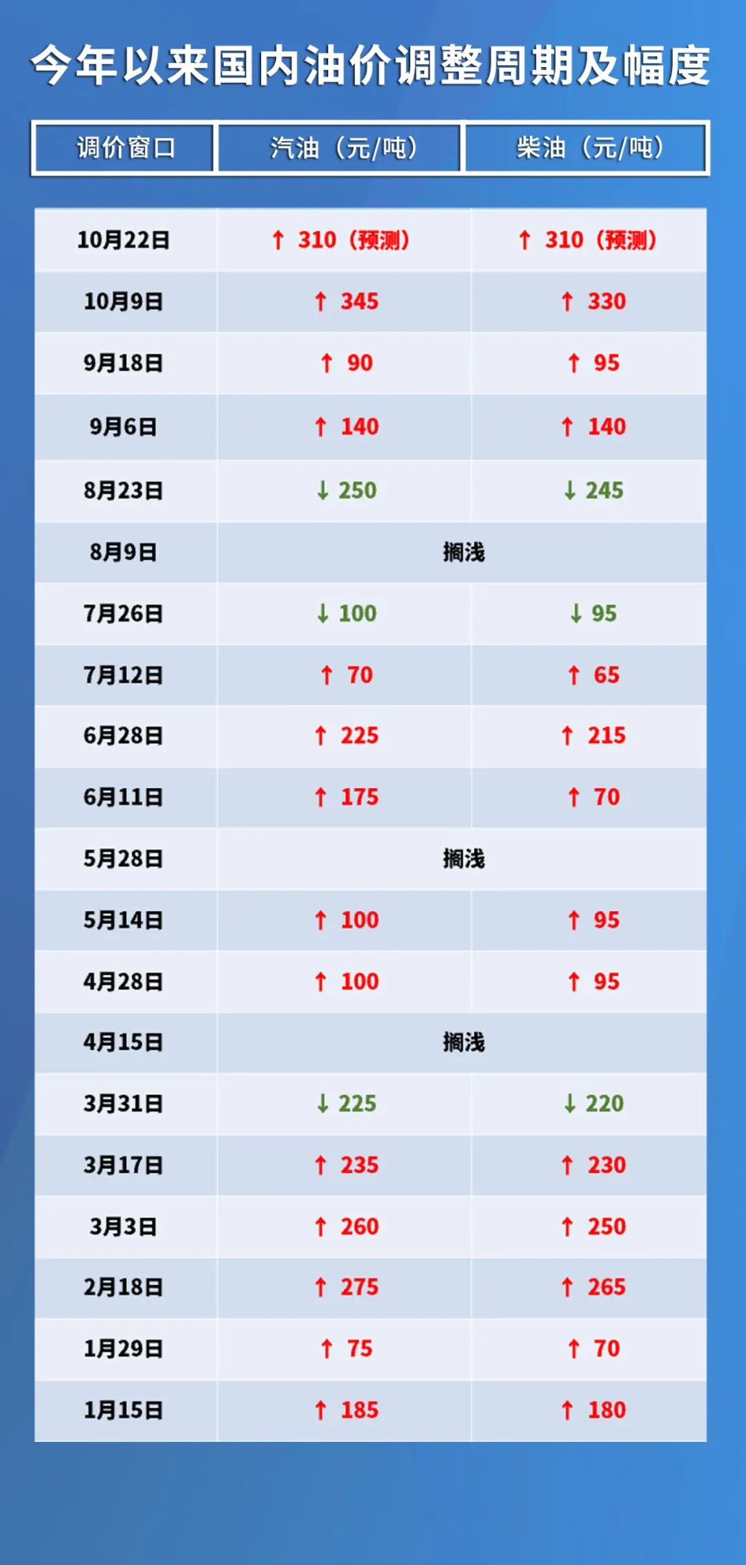 最新油价调解动态剖析