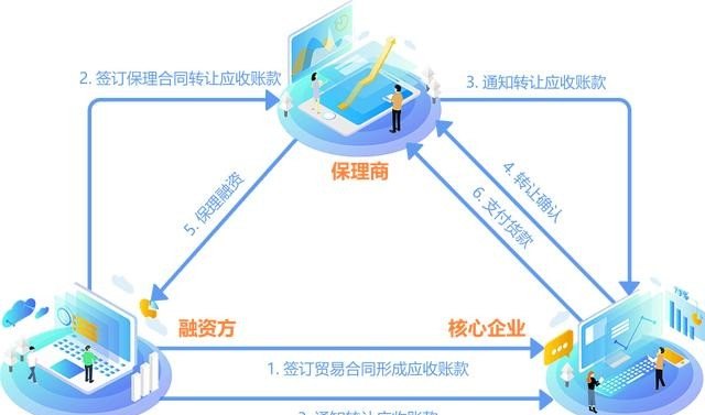 在线保理融资，重塑企业资金流的未来之路